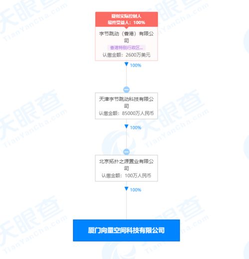 字節(jié)跳動關聯(lián)公司在廈門成立科技新公司，注冊資本100萬元
