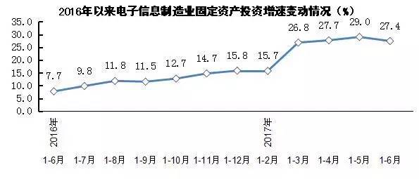 行業大數據 | 2017年上半年電子信息制造業發展狀況分析 電子真空器件制造